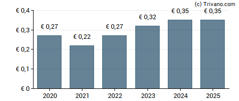 Dividend van Infineon Technologies AG