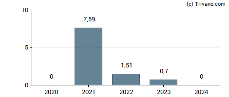 Dividend van Laureate Education Inc