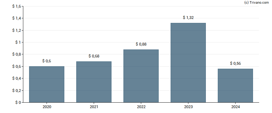 Dividend van Invitation Homes Inc