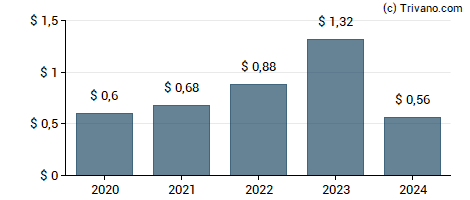 Dividend van Invitation Homes Inc