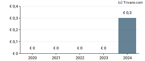 Dividend van Deutsche Lufthansa AG