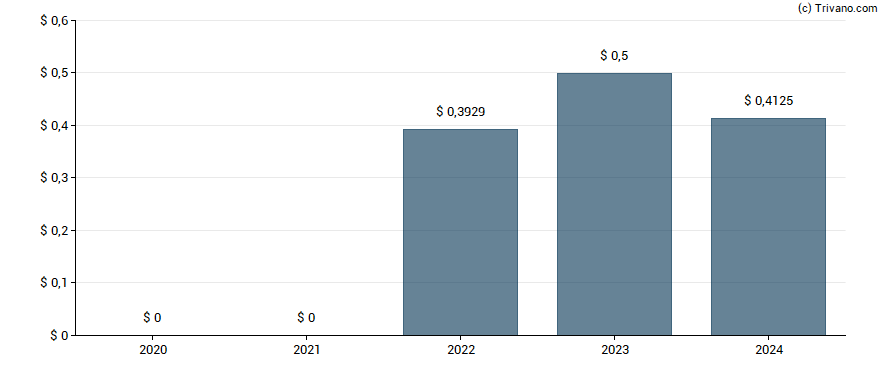 Dividend van Ramaco Resources Inc