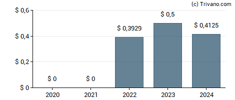 Dividend van Ramaco Resources Inc