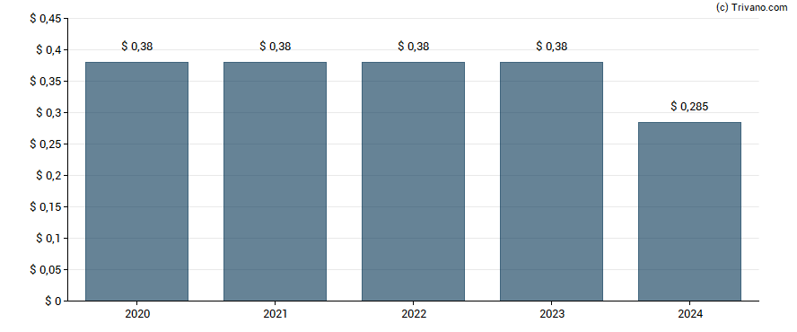 Dividend van Clipper Realty Inc