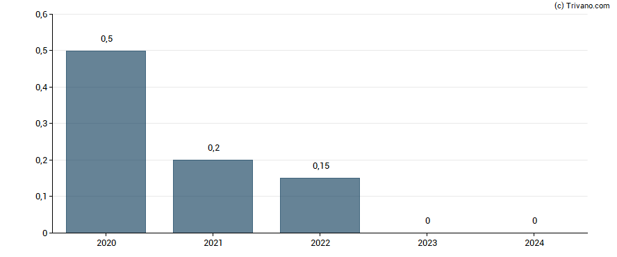 Dividend van Xperi Inc