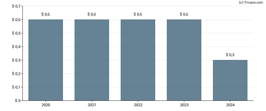 Dividend van Uniti Group Inc