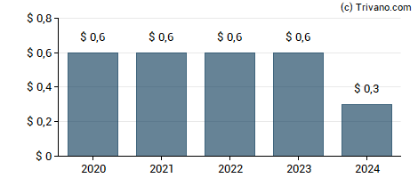 Dividend van Uniti Group Inc