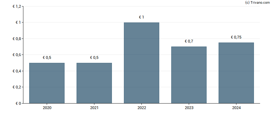 Dividend van Tikehau Capital