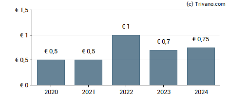 Dividend van Tikehau Capital