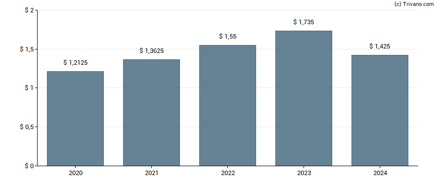 Dividend van Hamilton Lane Inc