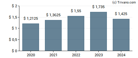 Dividend van Hamilton Lane Inc