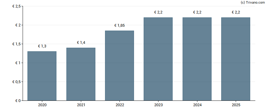 Dividend van Merck KGAA