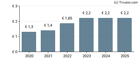 Dividend van Merck KGAA