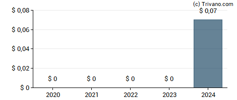 Dividend van J.Jill Inc