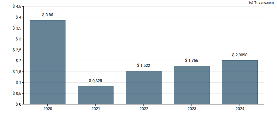 Dividend van NetEase Inc