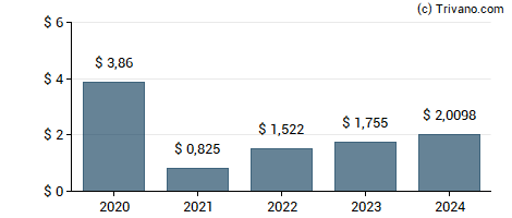 Dividend van NetEase Inc