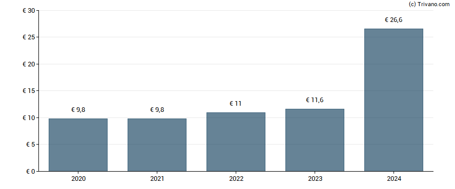 Dividend van Muenchener Rueckversicherungs-Gesellschaft AG