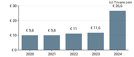 Dividend van Muenchener Rueckversicherungs-Gesellschaft AG