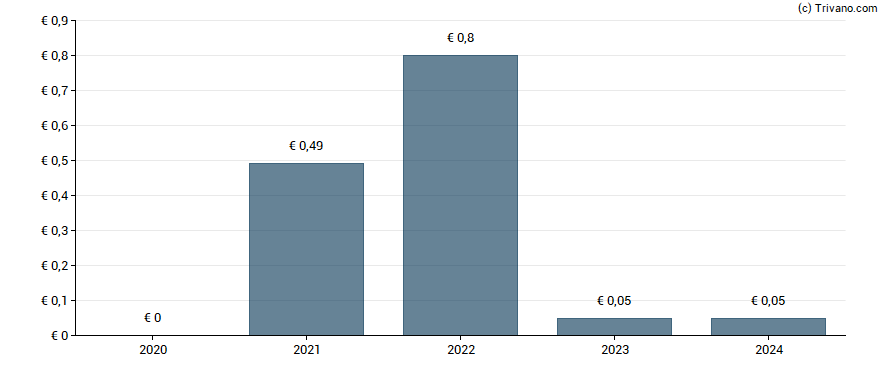 Dividend van ProSiebenSat.1 Media