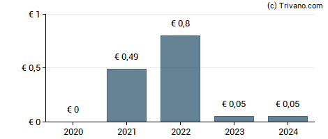 Dividend van ProSiebenSat.1 Media