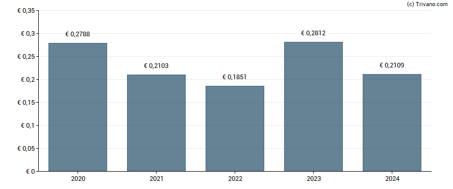 Dividend van Navigator Company SA