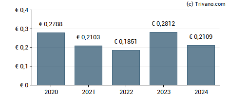 Dividend van Navigator Company SA