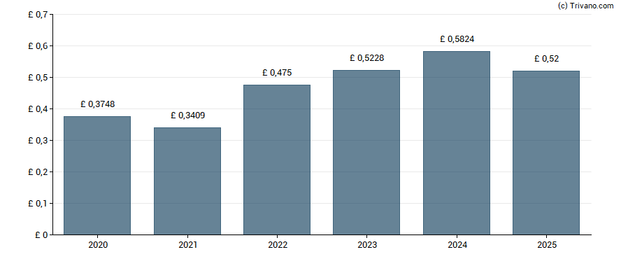 Dividend van Pershing Square Holdings