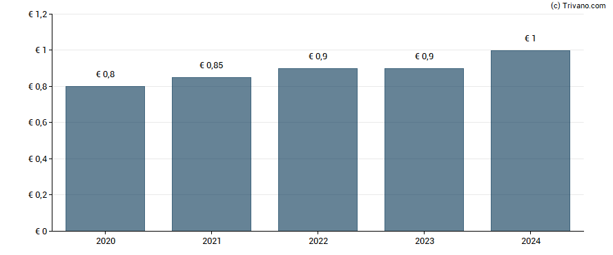 Dividend van RWE AG