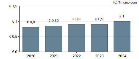 Dividend van RWE AG