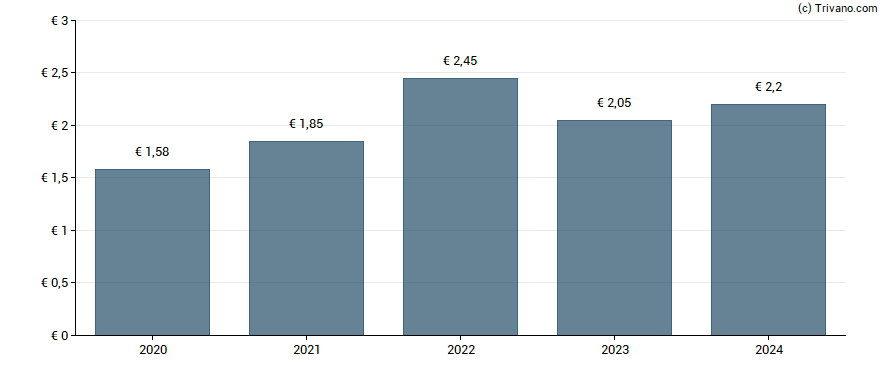 Dividend van Sap SE