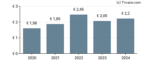 Dividend van Sap SE