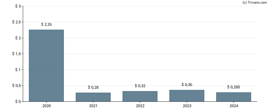 Dividend van Schneider National Inc