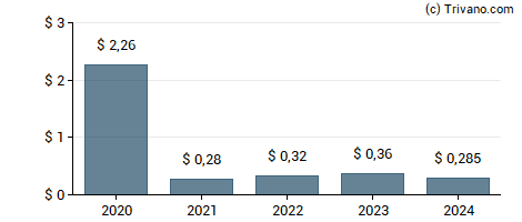 Dividend van Schneider National Inc