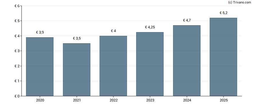 Dividend van Siemens AG