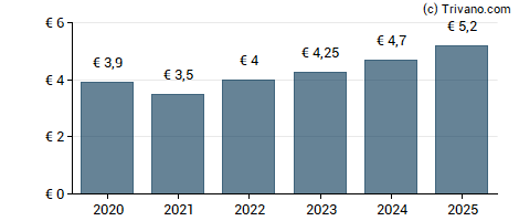 Dividend van Siemens AG