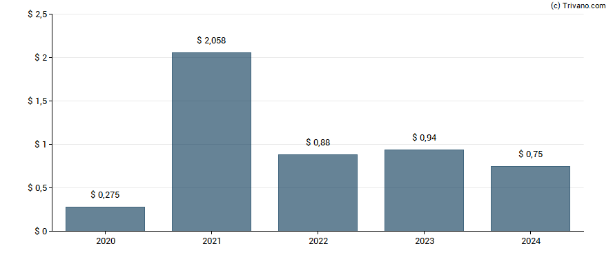 Dividend van Cadence Bancorporation