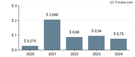 Dividend van Cadence Bancorporation