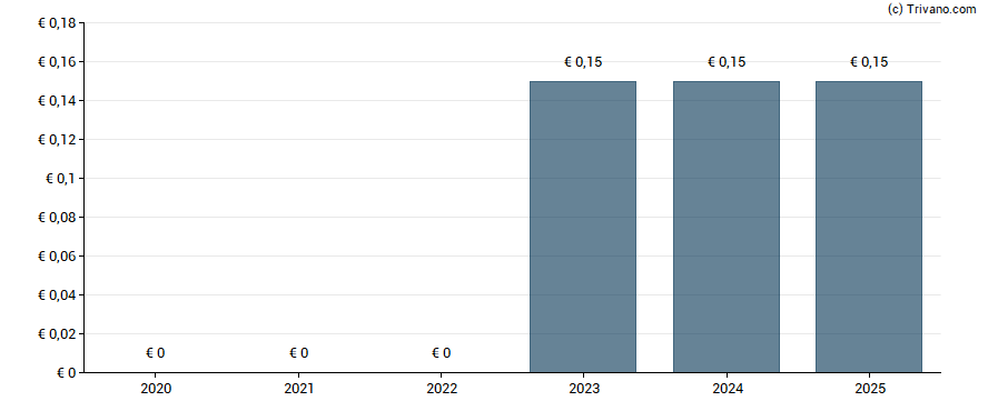 Dividend van thyssenkrupp AG