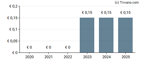 Dividend van thyssenkrupp AG