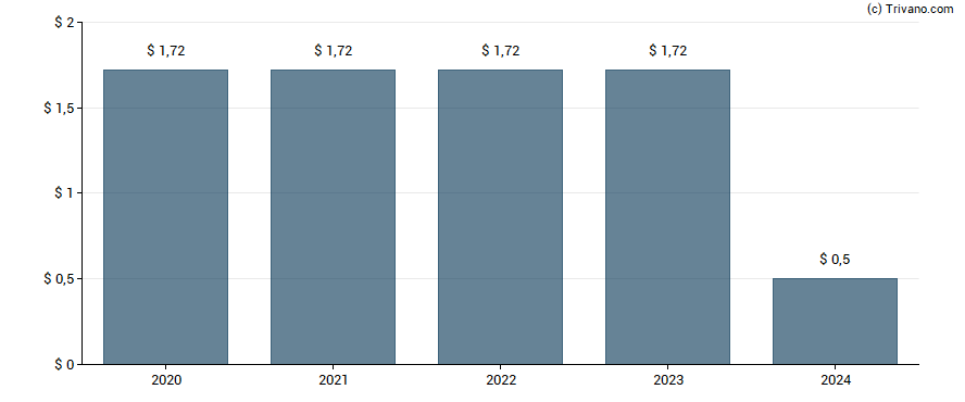 Dividend van KKR Real Estate Finance Trust Inc