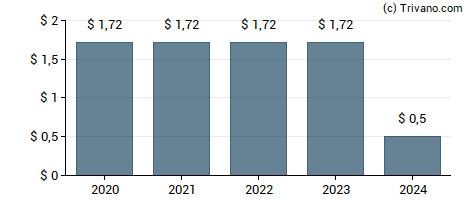 Dividend van KKR Real Estate Finance Trust Inc