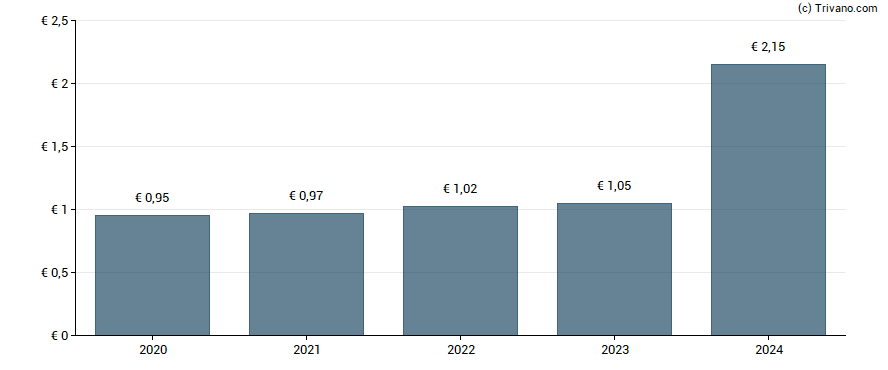 Dividend van Symrise AG