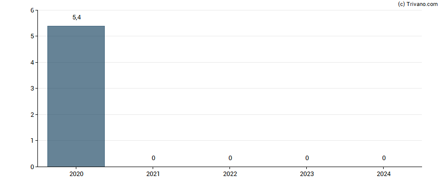 Dividend van Tui AG