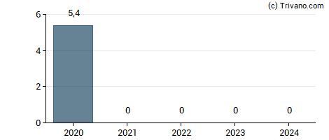 Dividend van Tui AG