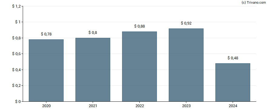 Dividend van Guaranty Bancshares, Inc. (TX)