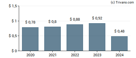 Dividend van Guaranty Bancshares, Inc. (TX)