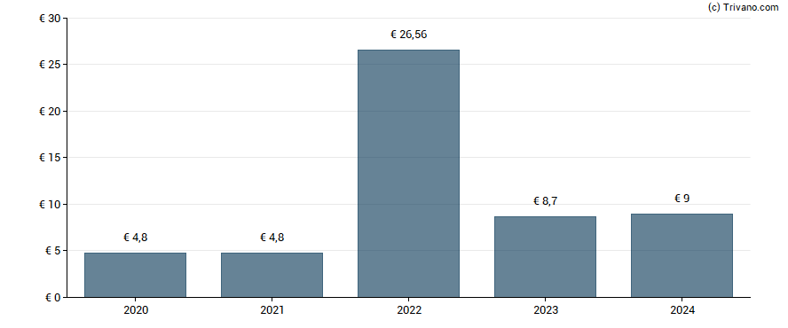 Dividend van Volkswagen AG