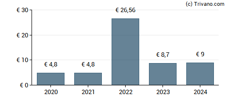 Dividend van Volkswagen AG