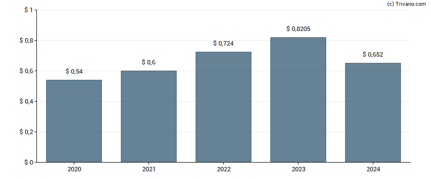 Dividend van Vistra Corp