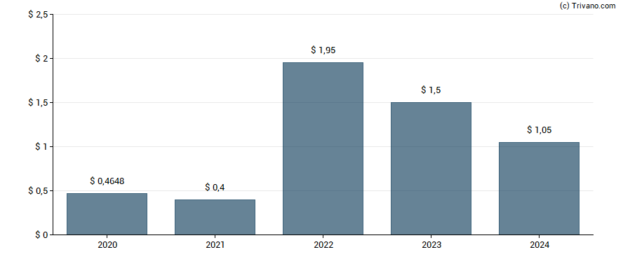 Dividend van Great Elm Capital Corp